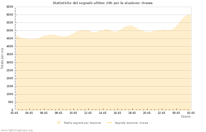 Grafico: Statistiche del segnale