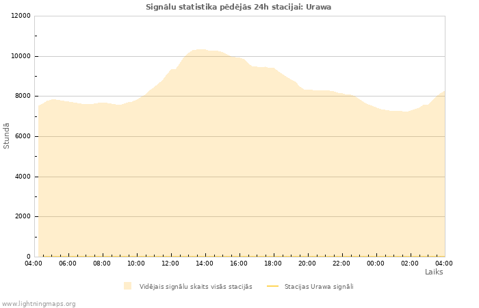 Grafiki: Signālu statistika
