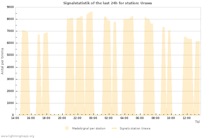 Grafer: Signalstatistik