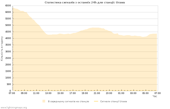 Графіки: Статистика сигналів