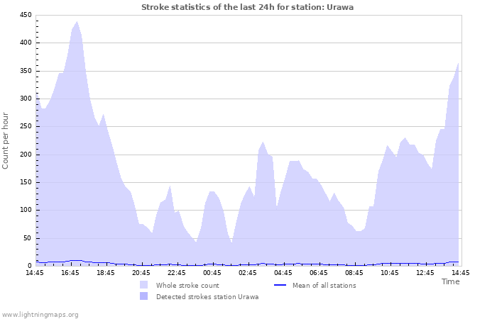 Grafikonok: Stroke statistics