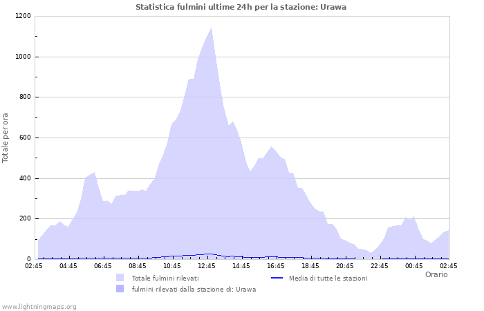 Grafico: Statistica fulmini