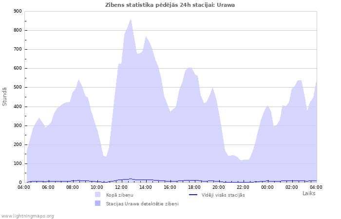 Grafiki: Zibens statistika