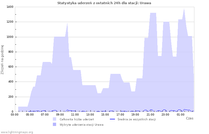 Wykresy: Statystyka uderzeń