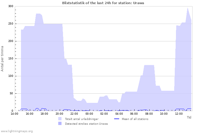 Grafer: Blixtstatistik