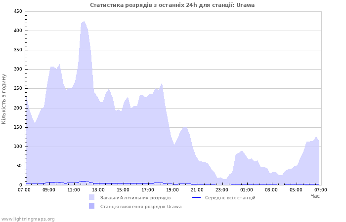 Графіки: Статистика розрядів
