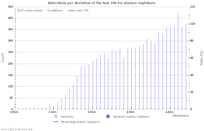 Graphs: Detections per deviation