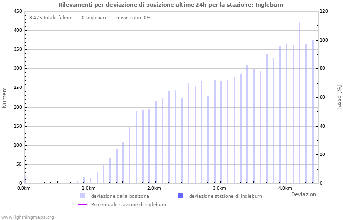 Grafico: Rilevamenti per deviazione di posizione