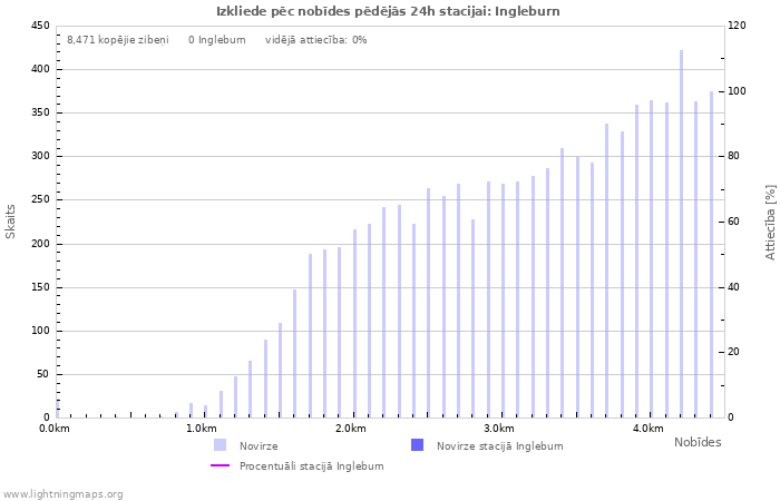 Grafiki: Izkliede pēc nobīdes