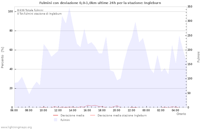 Grafico