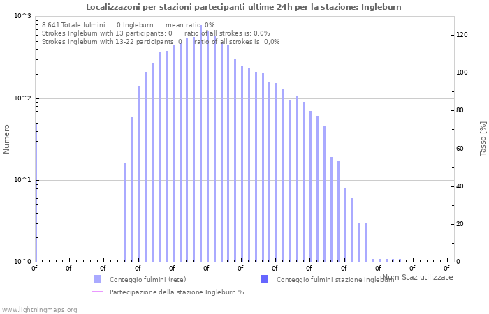 Grafico: Localizzazoni per stazioni partecipanti