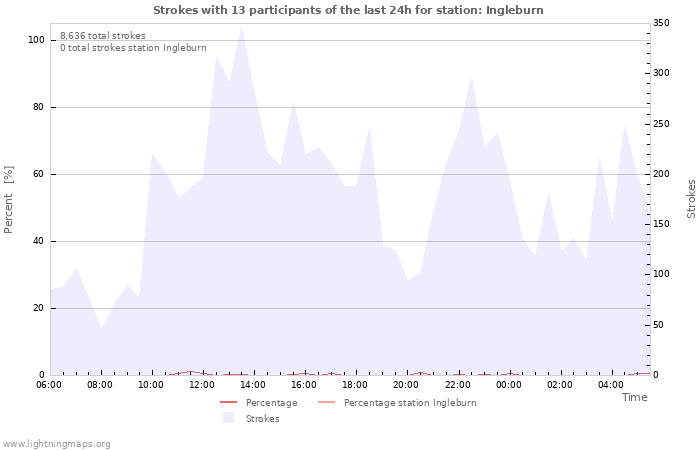 Graphs