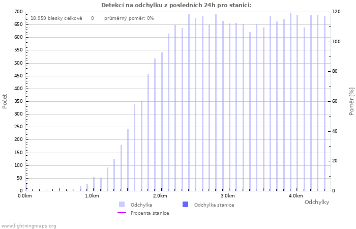 Grafy: Detekcí na odchylku