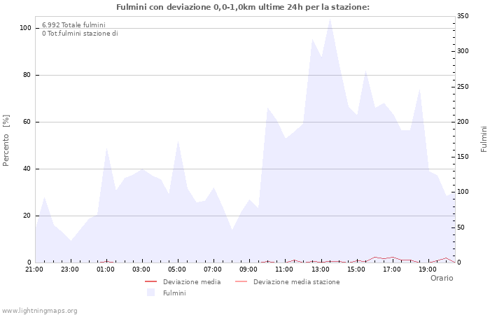 Grafico