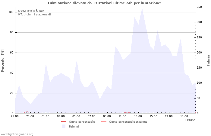 Grafico