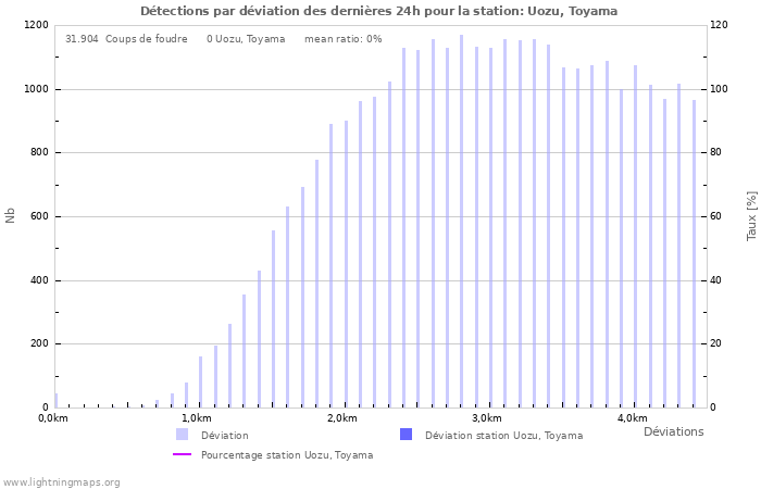 Graphes: Détections par déviation