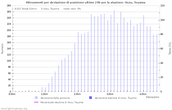 Grafico: Rilevamenti per deviazione di posizione