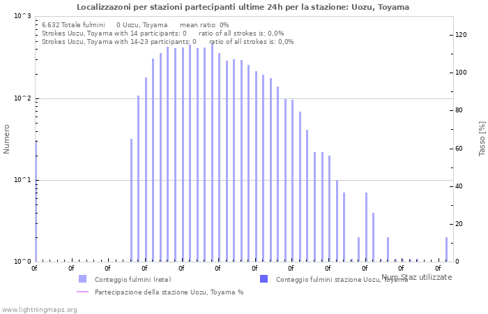 Grafico: Localizzazoni per stazioni partecipanti