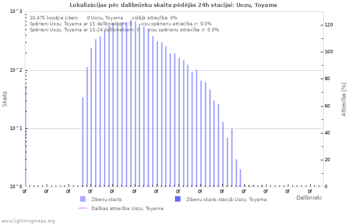Grafiki: Lokalizācijas pēc dalībnieku skaita