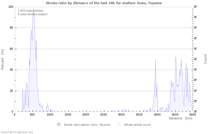 Graphs: Stroke ratio by distance