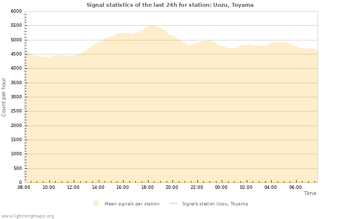 Graphs: Signal statistics