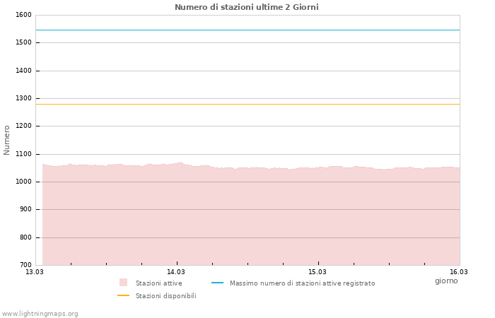 Grafico: Numero di stazioni