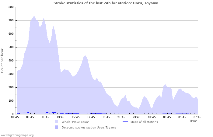 Graphs: Stroke statistics