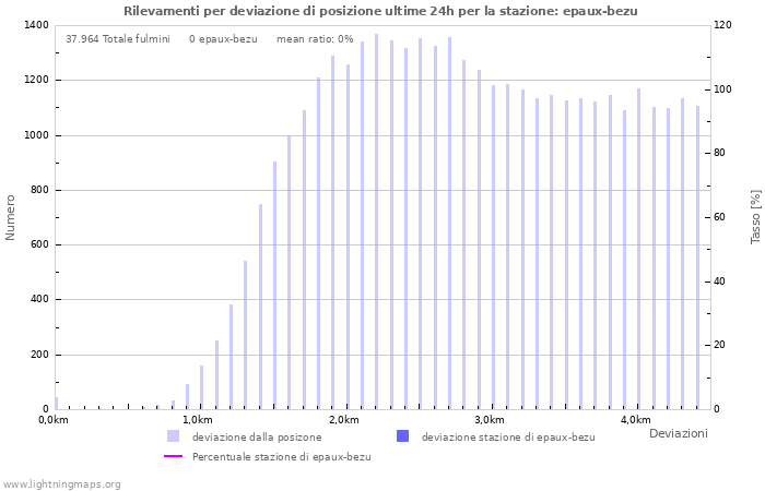 Grafico: Rilevamenti per deviazione di posizione