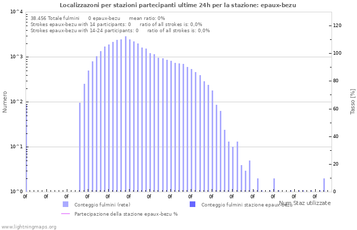 Grafico: Localizzazoni per stazioni partecipanti