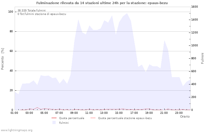 Grafico