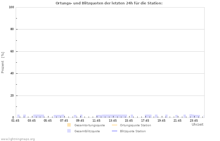 Diagramme: Ortungs- und Blitzquoten