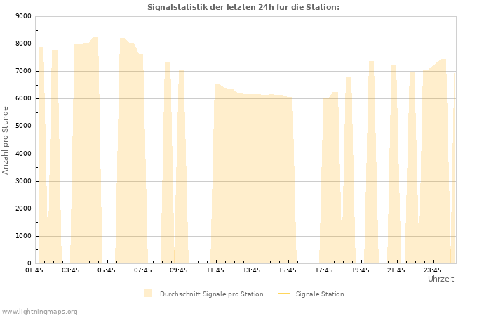 Diagramme: Signalstatistik