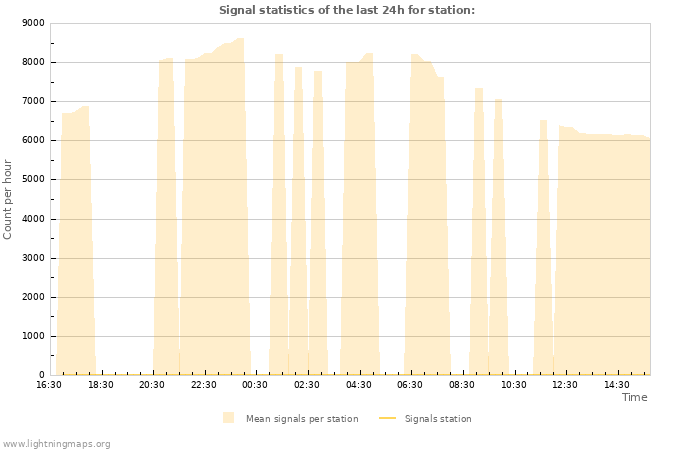 Graphs: Signal statistics
