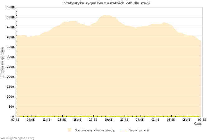 Wykresy: Statystyka sygnałów