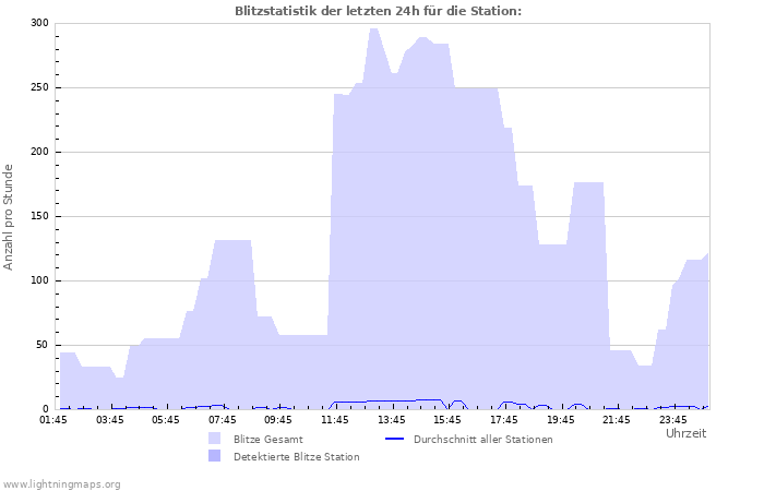 Diagramme: Blitzstatistik
