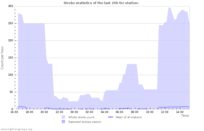 Graphs: Stroke statistics