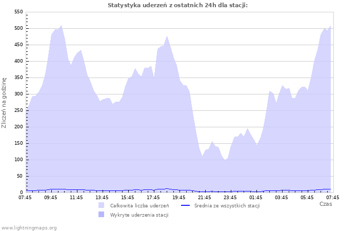 Wykresy: Statystyka uderzeń