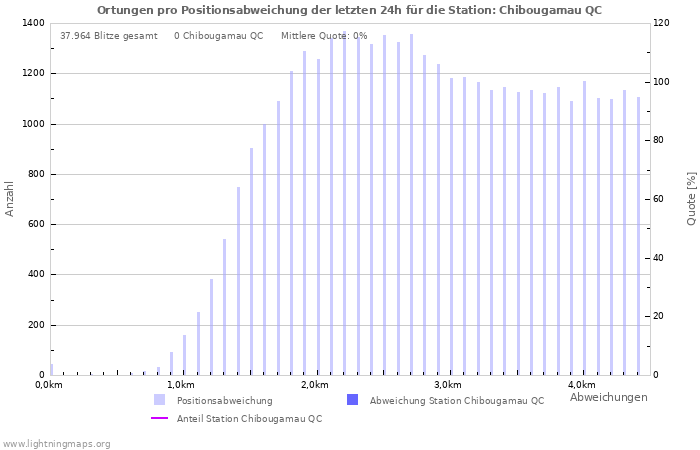 Diagramme: Ortungen pro Positionsabweichung