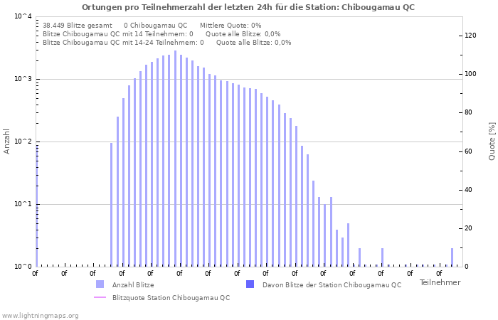 Diagramme: Ortungen pro Teilnehmerzahl