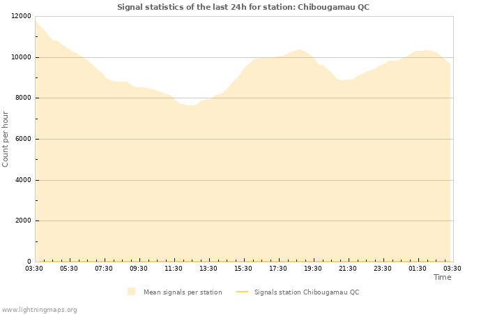 Grafikonok: Signal statistics