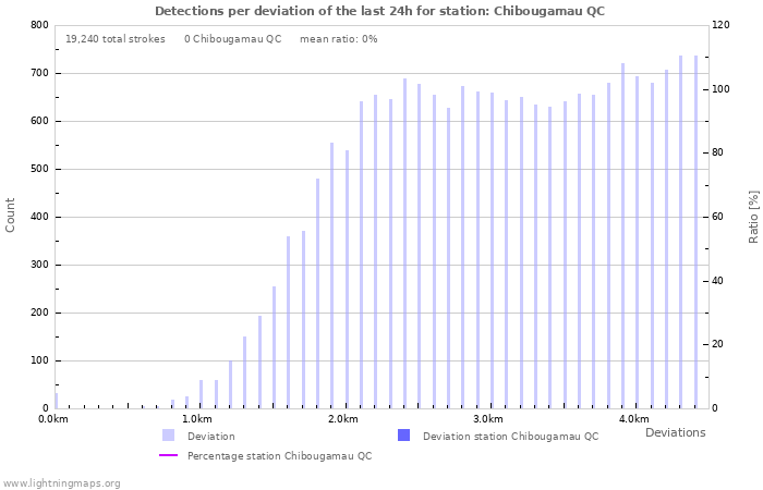 Graphs: Detections per deviation