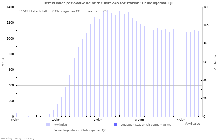 Grafer: Detektioner per avvikelse