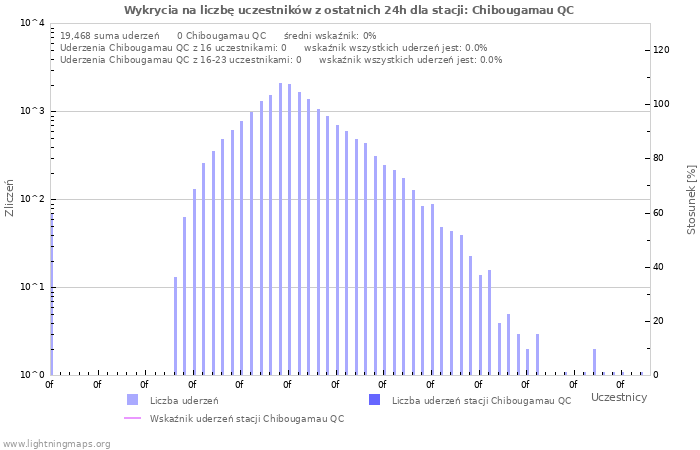 Wykresy: Wykrycia na liczbę uczestników