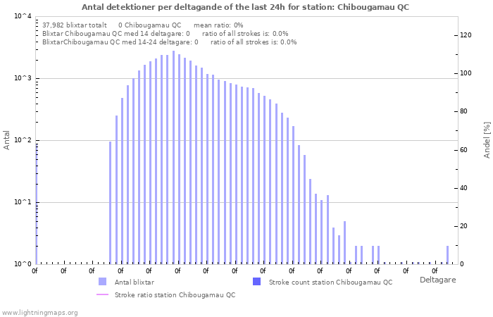 Grafer: Antal detektioner per deltagande