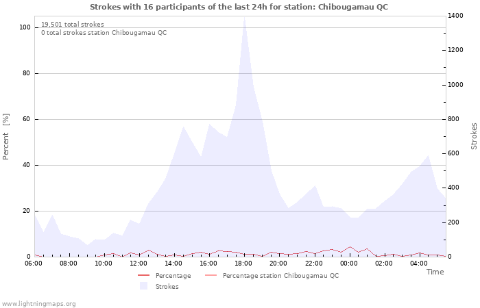 Graphs