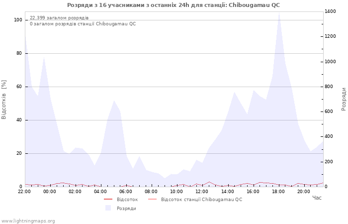 Графіки