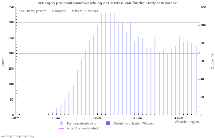 Diagramme: Ortungen pro Positionsabweichung