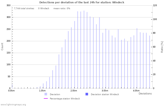 Graphs: Detections per deviation