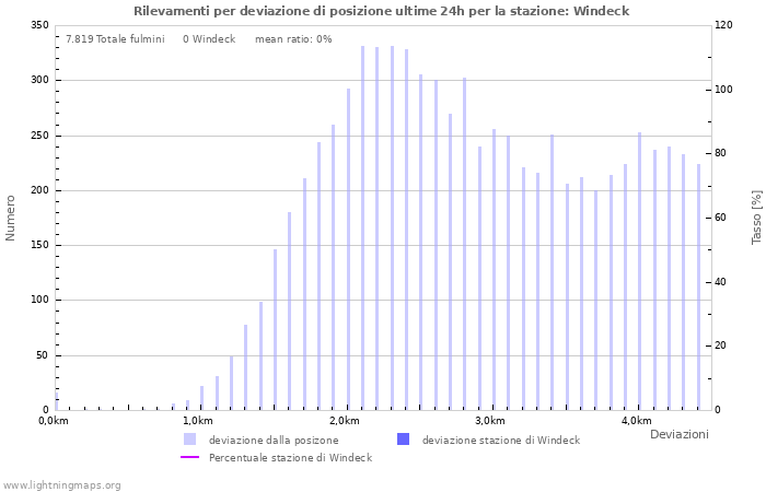 Grafico: Rilevamenti per deviazione di posizione