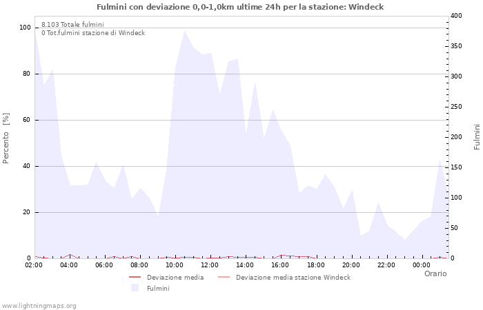 Grafico